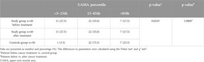 Role of albumin and prealbumin in assessing nutritional status and predicting increased risk of infectious complications during childhood cancer treatment